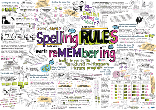 Spelling Rules Infographic A0 (841mm X 1189mm)