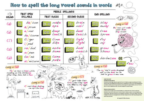 Playberry Double Sided Long Vowel Spellings Chart (for tiers 1-3) - Image 2